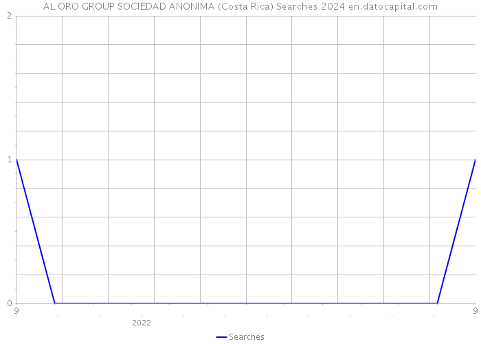 AL ORO GROUP SOCIEDAD ANONIMA (Costa Rica) Searches 2024 