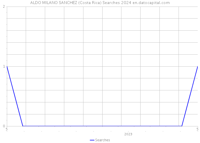 ALDO MILANO SANCHEZ (Costa Rica) Searches 2024 