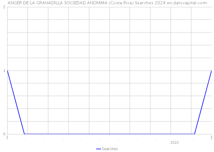 ANGER DE LA GRANADILLA SOCIEDAD ANONIMA (Costa Rica) Searches 2024 