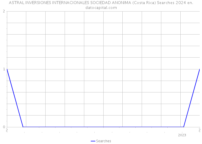 ASTRAL INVERSIONES INTERNACIONALES SOCIEDAD ANONIMA (Costa Rica) Searches 2024 