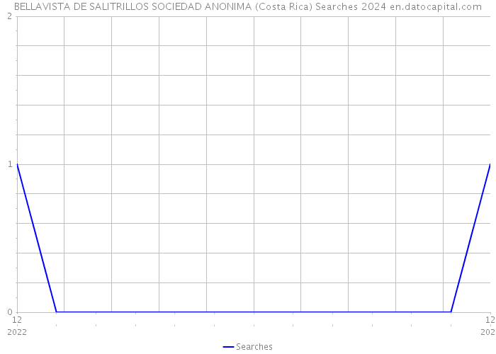 BELLAVISTA DE SALITRILLOS SOCIEDAD ANONIMA (Costa Rica) Searches 2024 