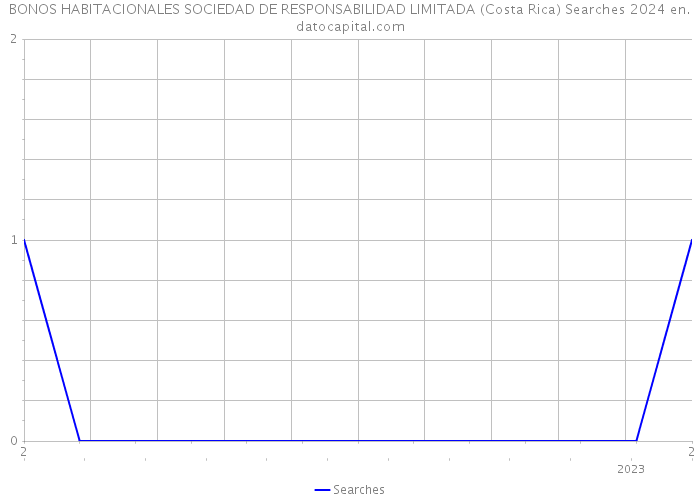 BONOS HABITACIONALES SOCIEDAD DE RESPONSABILIDAD LIMITADA (Costa Rica) Searches 2024 