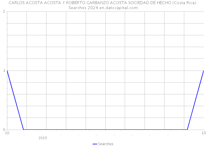 CARLOS ACOSTA ACOSTA Y ROBERTO GARBANZO ACOSTA SOCIEDAD DE HECHO (Costa Rica) Searches 2024 
