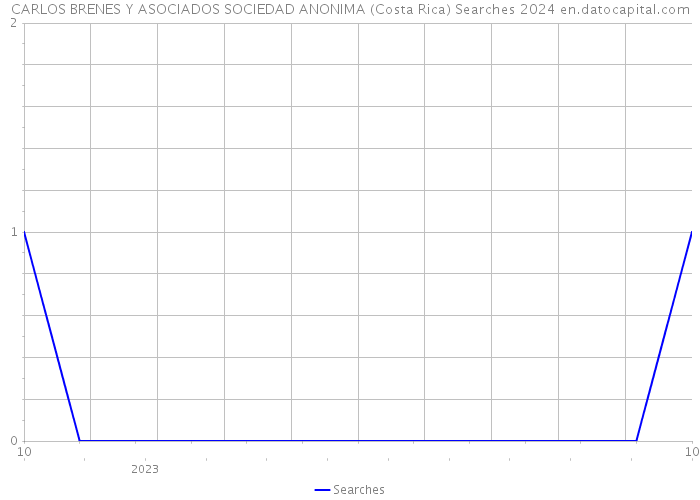 CARLOS BRENES Y ASOCIADOS SOCIEDAD ANONIMA (Costa Rica) Searches 2024 