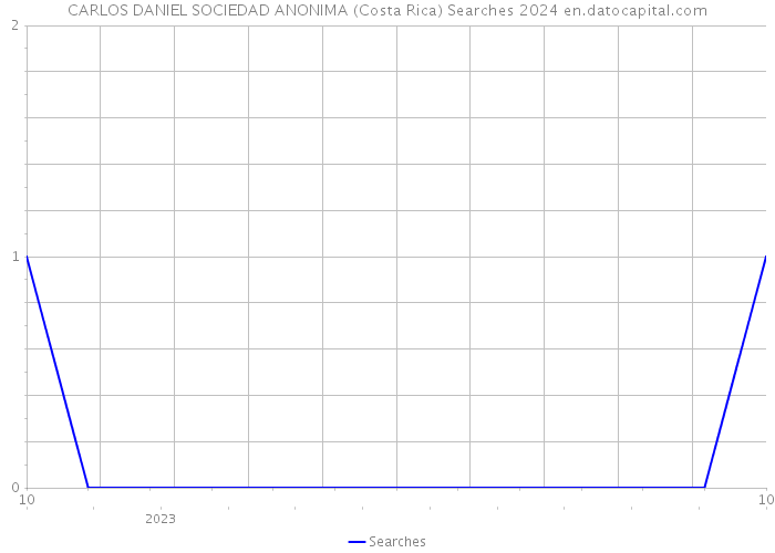 CARLOS DANIEL SOCIEDAD ANONIMA (Costa Rica) Searches 2024 
