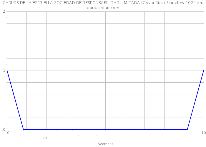 CARLOS DE LA ESPRIELLA SOCIEDAD DE RESPONSABILIDAD LIMITADA (Costa Rica) Searches 2024 
