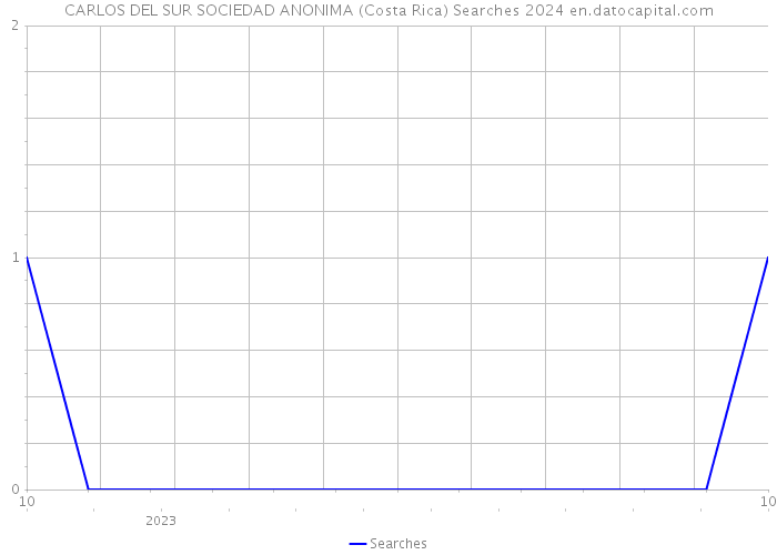 CARLOS DEL SUR SOCIEDAD ANONIMA (Costa Rica) Searches 2024 