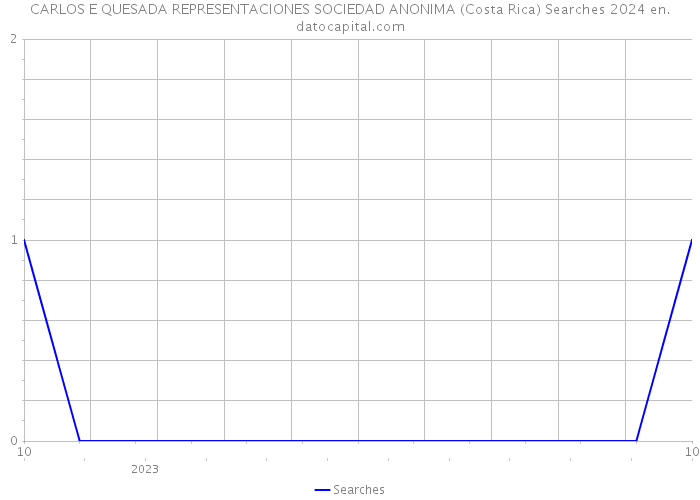 CARLOS E QUESADA REPRESENTACIONES SOCIEDAD ANONIMA (Costa Rica) Searches 2024 