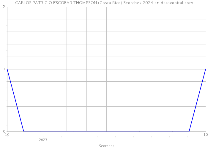 CARLOS PATRICIO ESCOBAR THOMPSON (Costa Rica) Searches 2024 