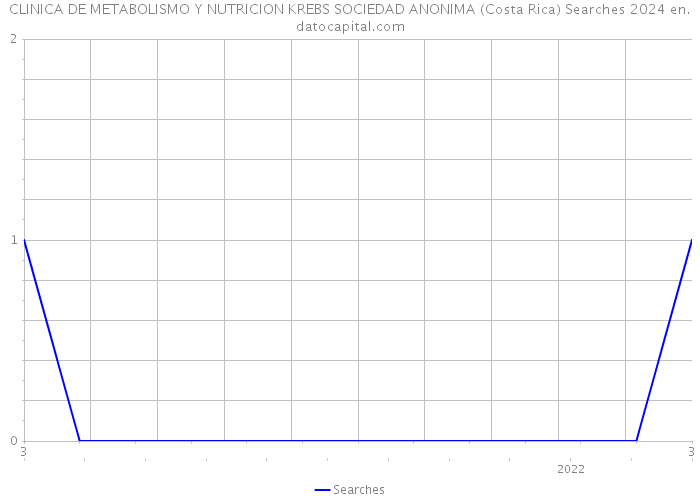 CLINICA DE METABOLISMO Y NUTRICION KREBS SOCIEDAD ANONIMA (Costa Rica) Searches 2024 