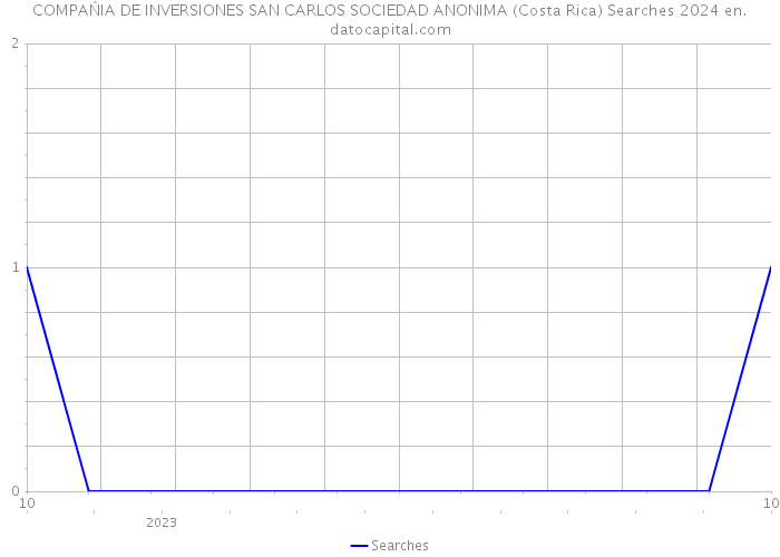 COMPAŃIA DE INVERSIONES SAN CARLOS SOCIEDAD ANONIMA (Costa Rica) Searches 2024 