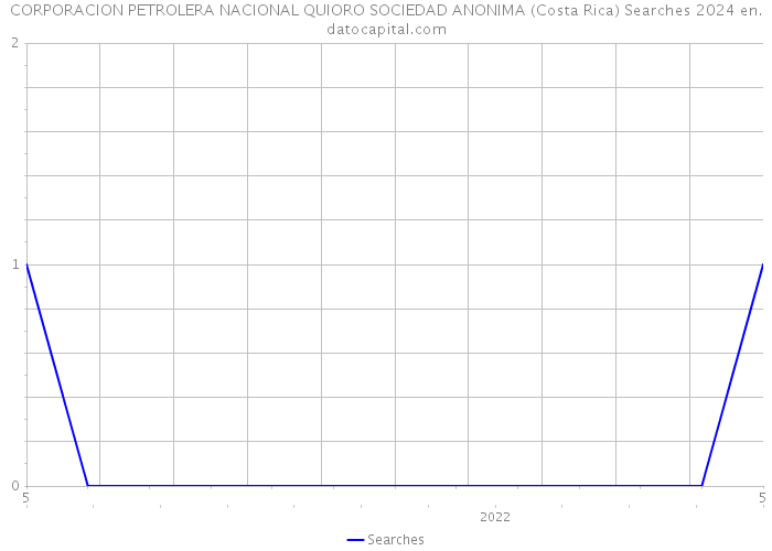 CORPORACION PETROLERA NACIONAL QUIORO SOCIEDAD ANONIMA (Costa Rica) Searches 2024 