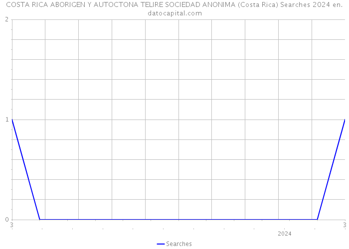 COSTA RICA ABORIGEN Y AUTOCTONA TELIRE SOCIEDAD ANONIMA (Costa Rica) Searches 2024 