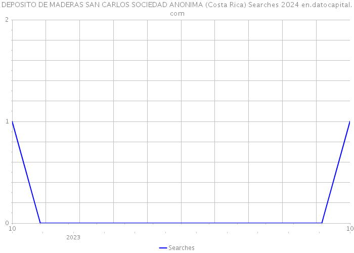 DEPOSITO DE MADERAS SAN CARLOS SOCIEDAD ANONIMA (Costa Rica) Searches 2024 