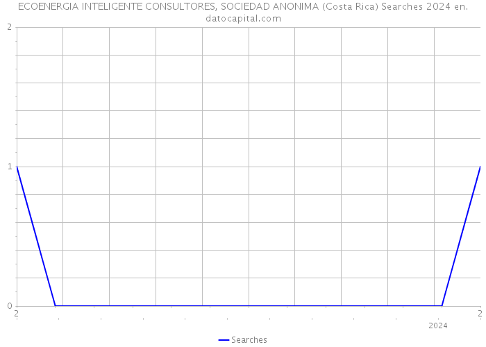 ECOENERGIA INTELIGENTE CONSULTORES, SOCIEDAD ANONIMA (Costa Rica) Searches 2024 
