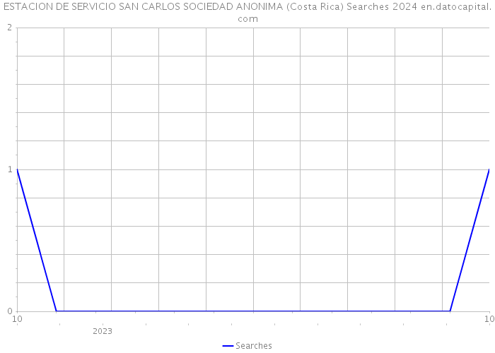 ESTACION DE SERVICIO SAN CARLOS SOCIEDAD ANONIMA (Costa Rica) Searches 2024 