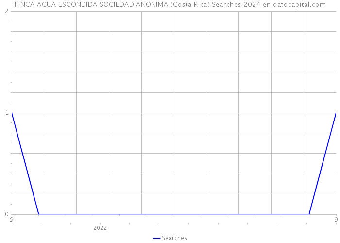 FINCA AGUA ESCONDIDA SOCIEDAD ANONIMA (Costa Rica) Searches 2024 