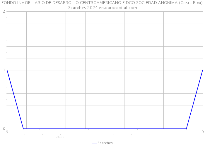 FONDO INMOBILIARIO DE DESARROLLO CENTROAMERICANO FIDCO SOCIEDAD ANONIMA (Costa Rica) Searches 2024 