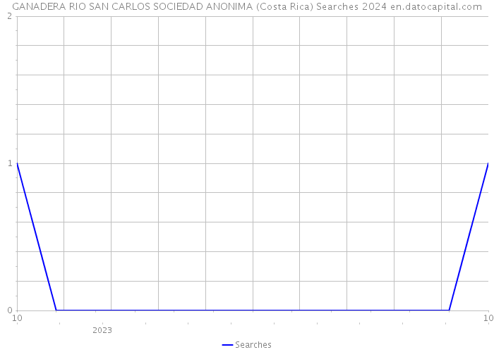 GANADERA RIO SAN CARLOS SOCIEDAD ANONIMA (Costa Rica) Searches 2024 