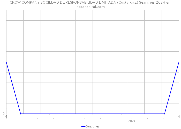 GROW COMPANY SOCIEDAD DE RESPONSABILIDAD LIMITADA (Costa Rica) Searches 2024 