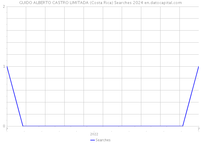 GUIDO ALBERTO CASTRO LIMITADA (Costa Rica) Searches 2024 