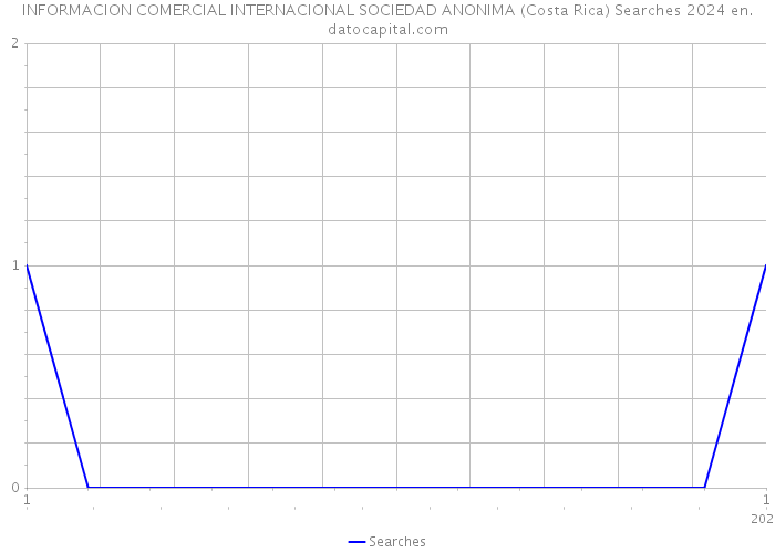 INFORMACION COMERCIAL INTERNACIONAL SOCIEDAD ANONIMA (Costa Rica) Searches 2024 