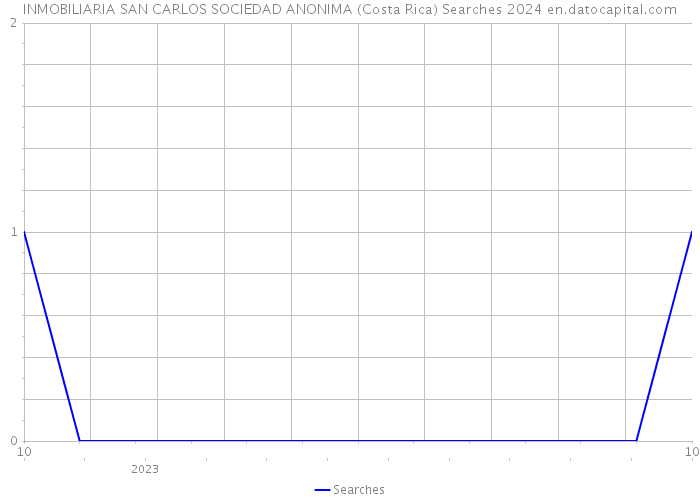 INMOBILIARIA SAN CARLOS SOCIEDAD ANONIMA (Costa Rica) Searches 2024 