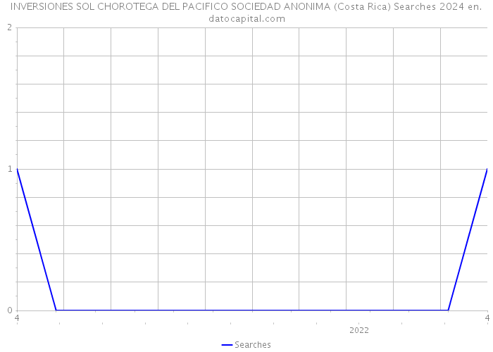 INVERSIONES SOL CHOROTEGA DEL PACIFICO SOCIEDAD ANONIMA (Costa Rica) Searches 2024 