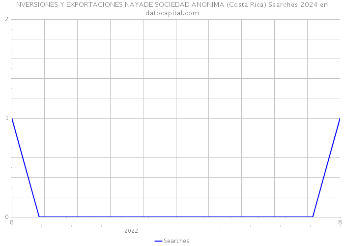 INVERSIONES Y EXPORTACIONES NAYADE SOCIEDAD ANONIMA (Costa Rica) Searches 2024 