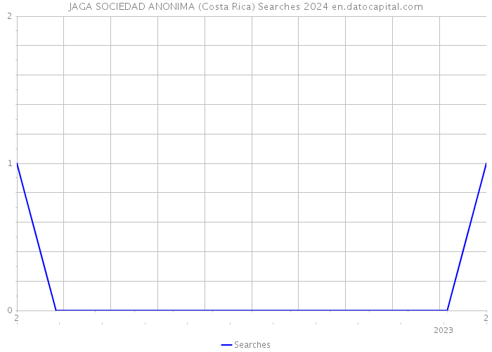 JAGA SOCIEDAD ANONIMA (Costa Rica) Searches 2024 