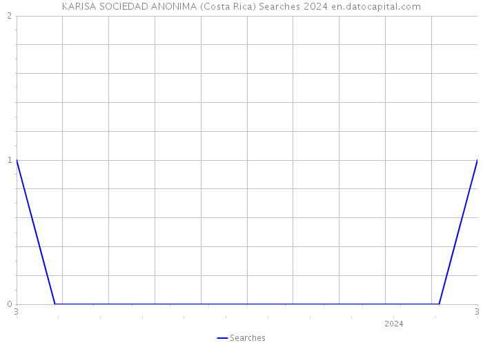 KARISA SOCIEDAD ANONIMA (Costa Rica) Searches 2024 