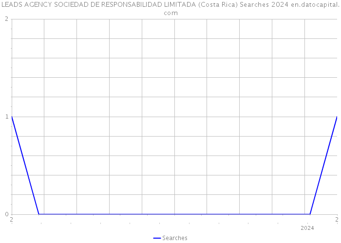 LEADS AGENCY SOCIEDAD DE RESPONSABILIDAD LIMITADA (Costa Rica) Searches 2024 