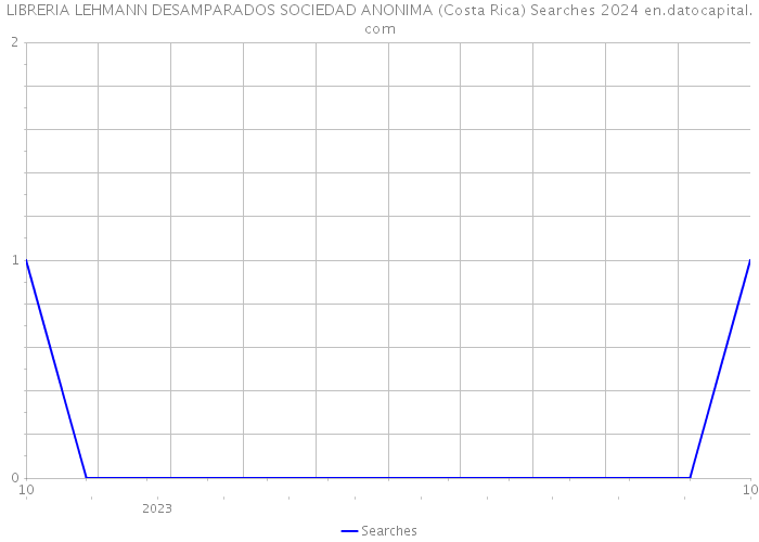 LIBRERIA LEHMANN DESAMPARADOS SOCIEDAD ANONIMA (Costa Rica) Searches 2024 