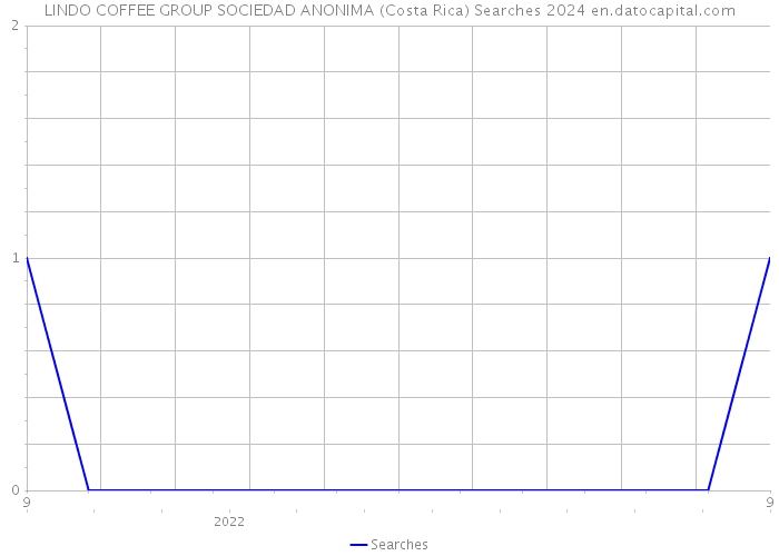 LINDO COFFEE GROUP SOCIEDAD ANONIMA (Costa Rica) Searches 2024 