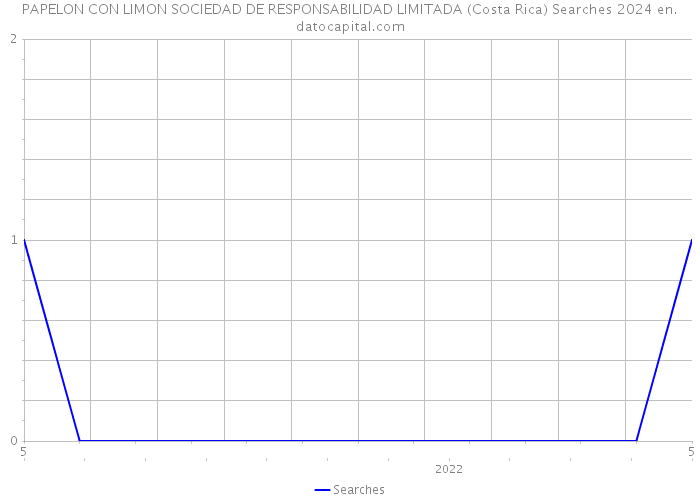 PAPELON CON LIMON SOCIEDAD DE RESPONSABILIDAD LIMITADA (Costa Rica) Searches 2024 