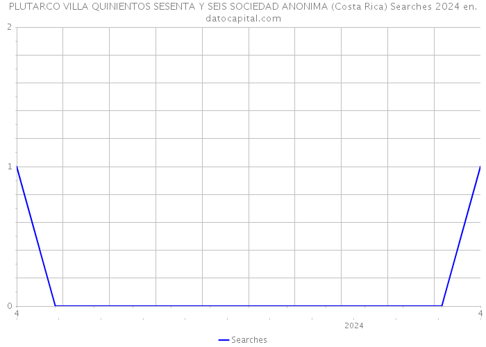 PLUTARCO VILLA QUINIENTOS SESENTA Y SEIS SOCIEDAD ANONIMA (Costa Rica) Searches 2024 