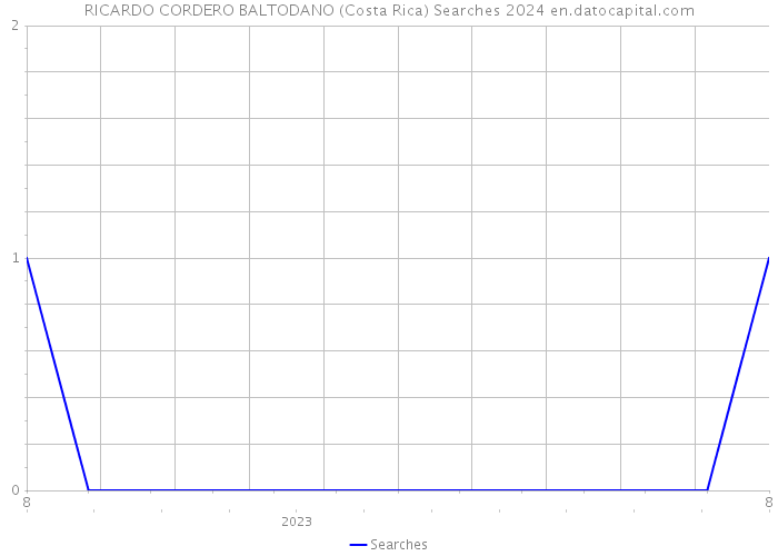 RICARDO CORDERO BALTODANO (Costa Rica) Searches 2024 