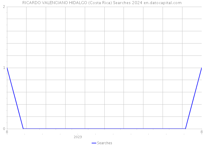 RICARDO VALENCIANO HIDALGO (Costa Rica) Searches 2024 