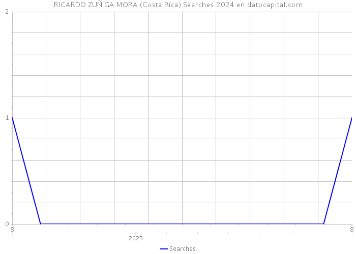 RICARDO ZUÑIGA MORA (Costa Rica) Searches 2024 
