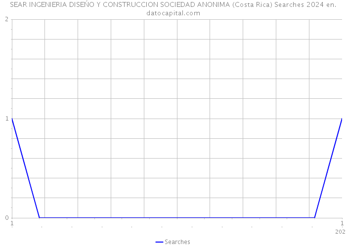SEAR INGENIERIA DISEŃO Y CONSTRUCCION SOCIEDAD ANONIMA (Costa Rica) Searches 2024 