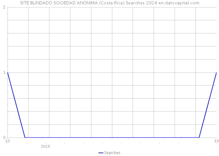 SITE BLINDADO SOCIEDAD ANONIMA (Costa Rica) Searches 2024 