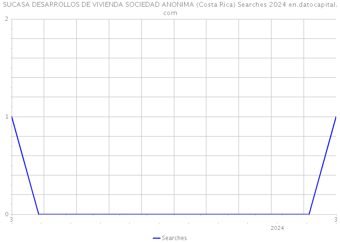 SUCASA DESARROLLOS DE VIVIENDA SOCIEDAD ANONIMA (Costa Rica) Searches 2024 