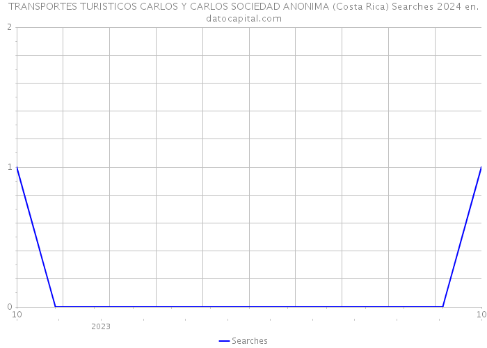 TRANSPORTES TURISTICOS CARLOS Y CARLOS SOCIEDAD ANONIMA (Costa Rica) Searches 2024 