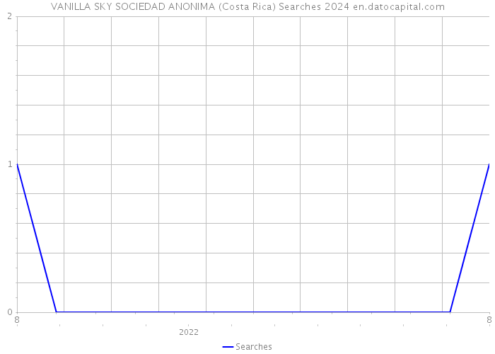 VANILLA SKY SOCIEDAD ANONIMA (Costa Rica) Searches 2024 