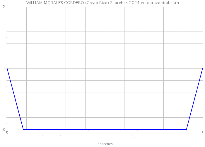 WILLIAM MORALES CORDERO (Costa Rica) Searches 2024 