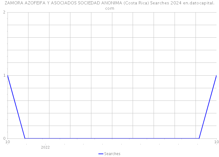 ZAMORA AZOFEIFA Y ASOCIADOS SOCIEDAD ANONIMA (Costa Rica) Searches 2024 