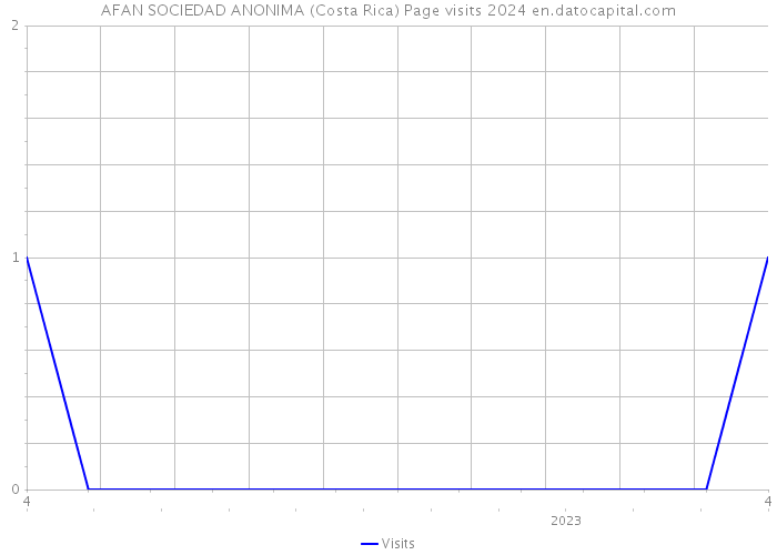 AFAN SOCIEDAD ANONIMA (Costa Rica) Page visits 2024 