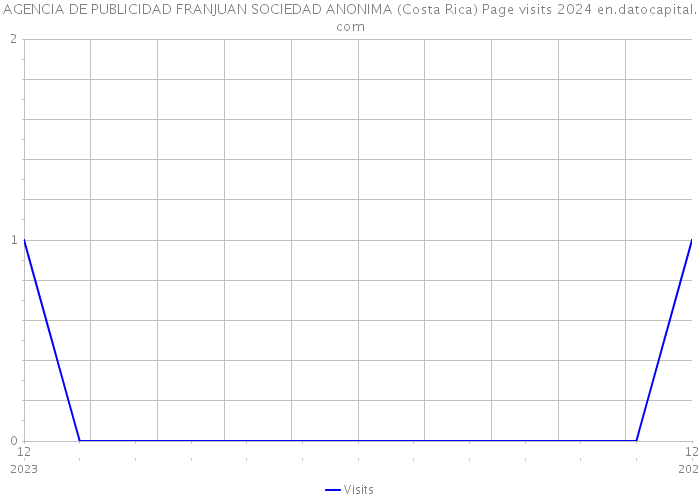 AGENCIA DE PUBLICIDAD FRANJUAN SOCIEDAD ANONIMA (Costa Rica) Page visits 2024 
