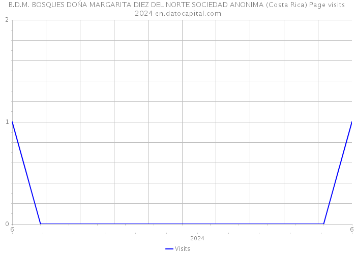 B.D.M. BOSQUES DOŃA MARGARITA DIEZ DEL NORTE SOCIEDAD ANONIMA (Costa Rica) Page visits 2024 