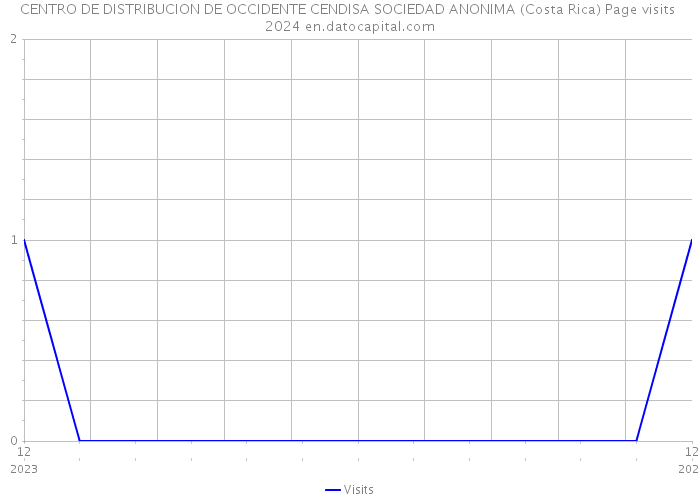 CENTRO DE DISTRIBUCION DE OCCIDENTE CENDISA SOCIEDAD ANONIMA (Costa Rica) Page visits 2024 